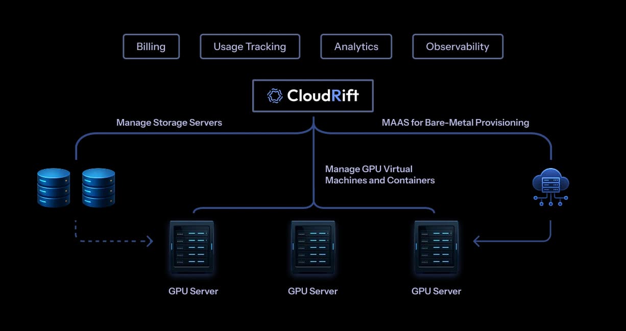 CloudRift platform features: virtual machines, containerized workloads, inference endpoints, and bare metal GPU rentals