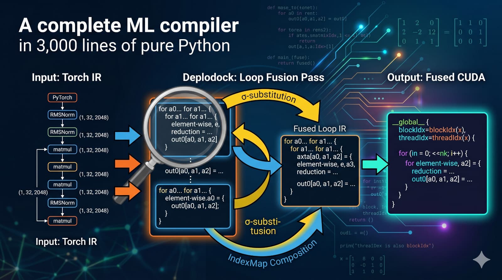 Hero image for A Principled ML Compiler Stack in 5,000 Lines of Python - Tutorials, GPU, CUDA, Compilers, AI article