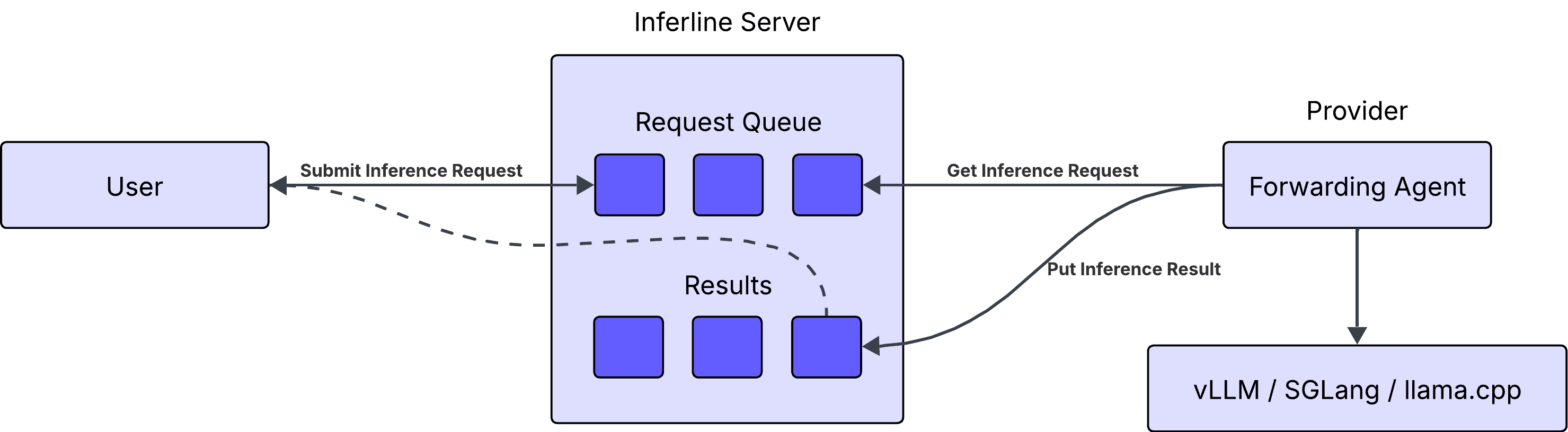Inferline architecture