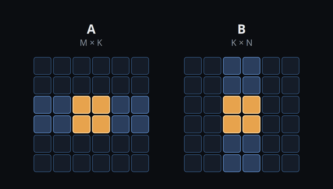 Shared-memory staging: matrix A (M×K) tiled into row-blocks and B (K×N) into column-blocks; the active block's band is shaded blue, with the BM×BK slab of A and BK×BN slab of B staged this K-step highlighted amber.
