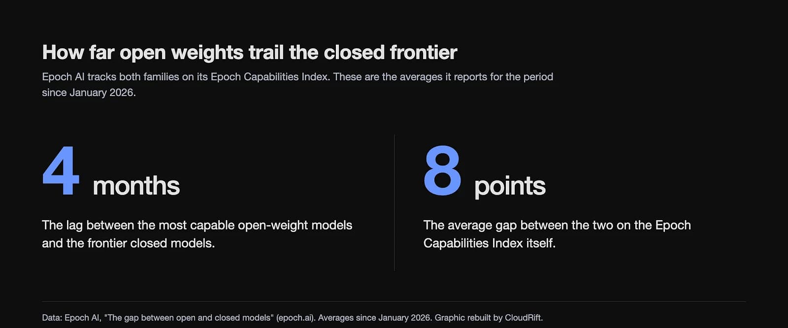 Source: Epoch AI, The gap between open and closed models (epoch.ai). Graphic rebuilt by CloudRift.