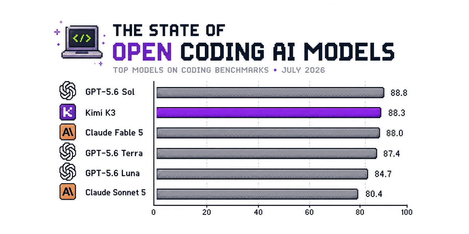 Hero image for The State of Open Coding AI Models in July 2026 - LLM, Open Source, Benchmarks article