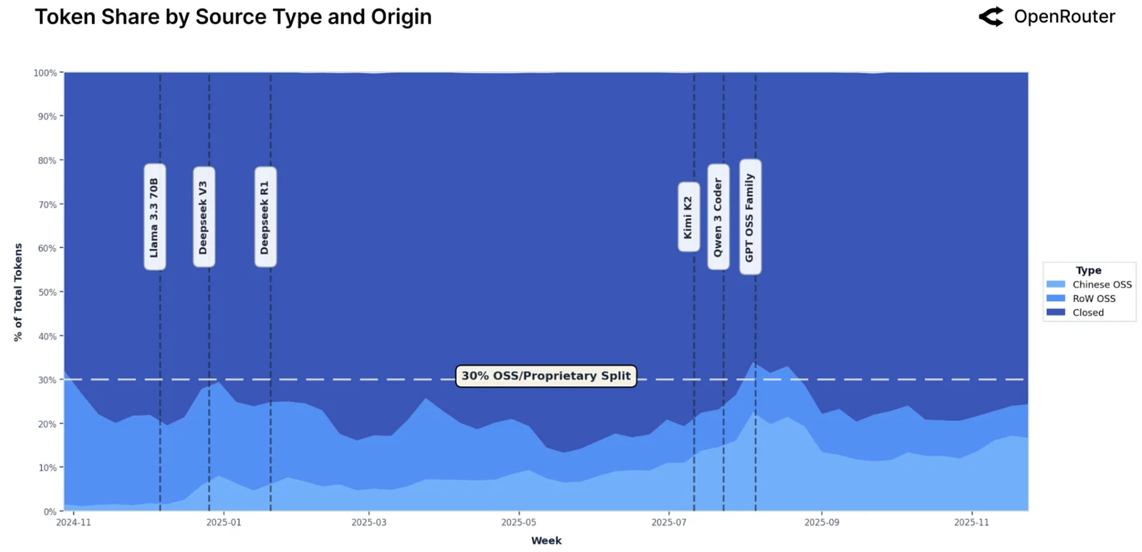 Source: OpenRouter, State of AI 2025: 100 Trillion Token Study (with a16z).
