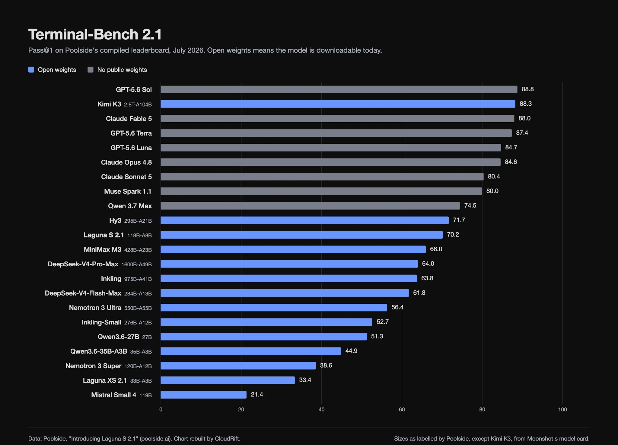 Source: Poolside, Introducing Laguna S 2.1 (poolside.ai). Chart rebuilt by CloudRift.