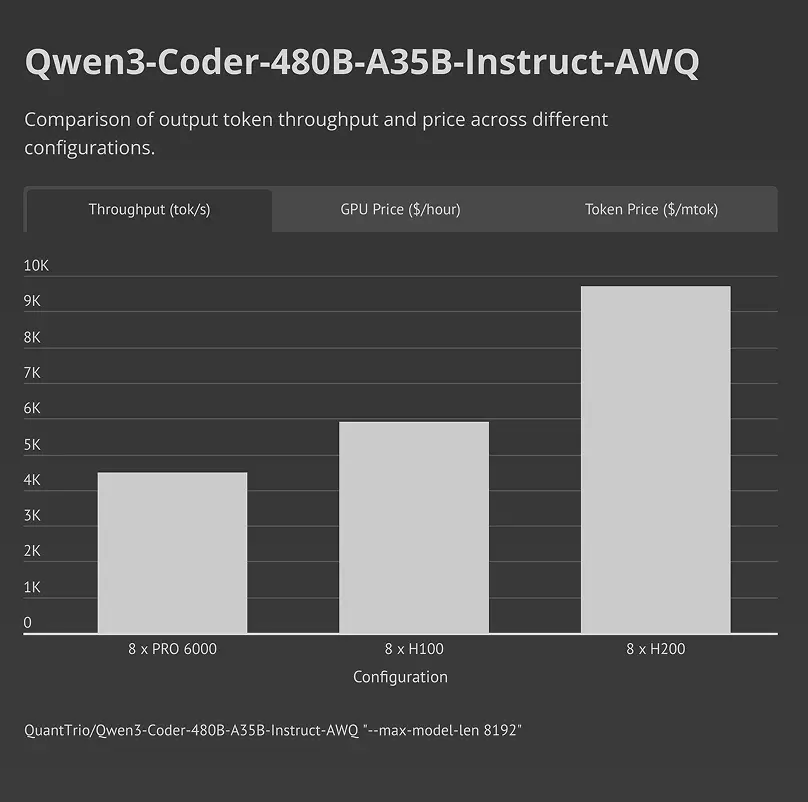 Benchmark throughput comparison across 8x RTX Pro 6000, 8x H100, and 8x H200