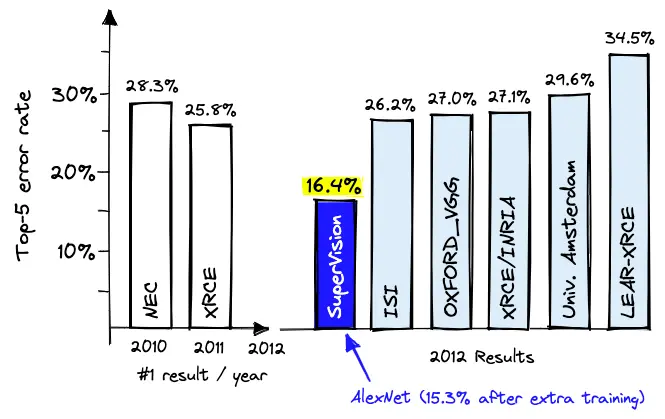 The best ImageNet challenge results in 2010 and 2011, compared against all results in 2012, including AlexNet. Image from Pinecone's article AlexNet and ImageNet: The Birth of Deep Learning.