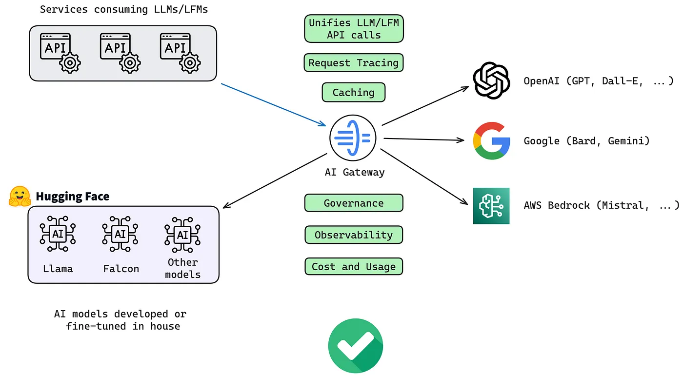 LLM Gateway Architecture. Image from "Mastering LLM Gateway: A Developer’s Guide to AI Model Interfacing" by Grig Duta