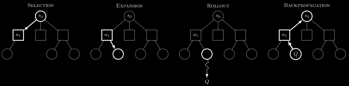 MCTS: selection picks the child with the highest UCB1 score (exploitation + exploration), expansion spawns one rule's forks, simulation benches the resulting CudaOp, backpropagation max-updates every ancestor along the path.