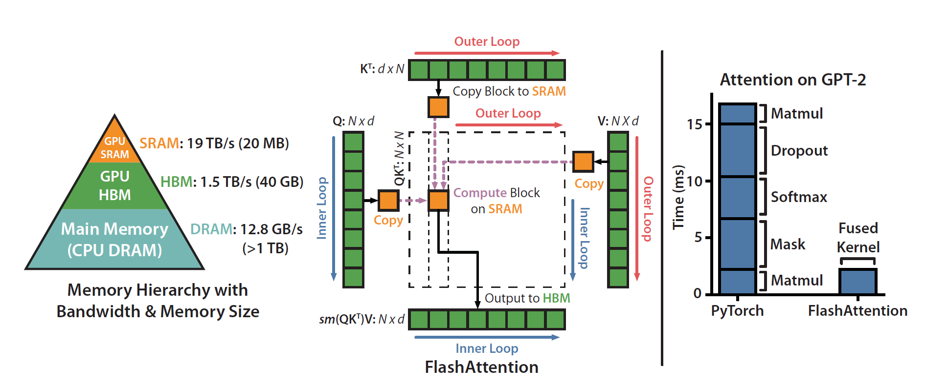 Left: FlashAttention uses tiling to prevent materialization of the large 𝑁 × 𝑁 attention matrix (dotted box) on (relatively) slow GPU HBM. In the outer loop (red arrows), FlashAttention loops through blocks of the K and V matrices and loads them to fast on-chip SRAM. In each block, FlashAttention loops over blocks of Q matrix (blue arrows), loading them to SRAM, and writing the output of the attention
computation back to HBM. Right: Speedup over the PyTorch implementation of attention on GPT-2. FlashAttention does not read and write the large 𝑁 × 𝑁 attention matrix to HBM, resulting in an 7.6× speedup on the attention computation.