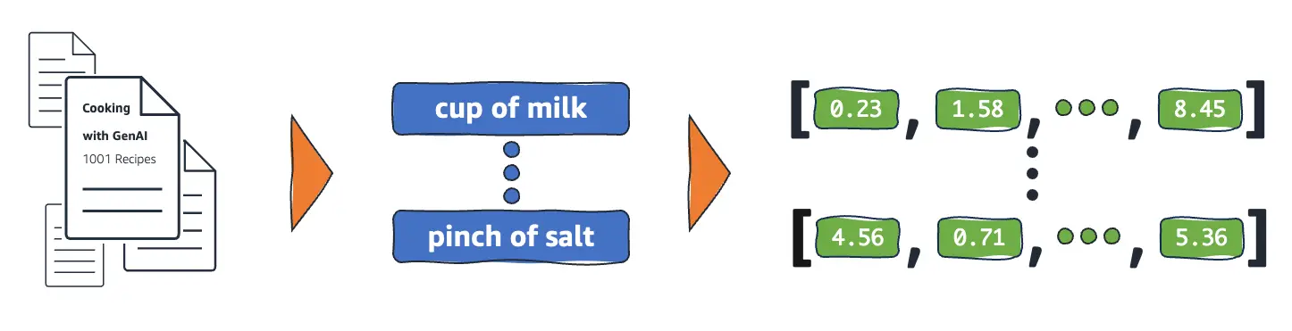 Embedding in Machine Learning. Image by AWS from article What are embeddings in machine learning?