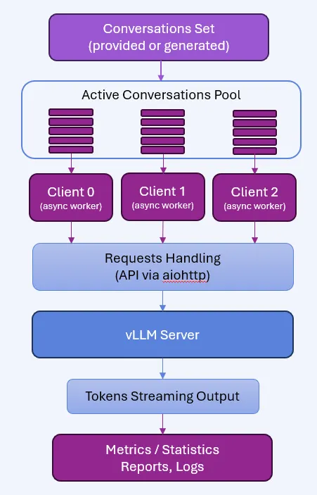 Multi-turn conversation benchmark architecture diagram showing client processes, task queue, and vLLM server interaction for LLM inference testing