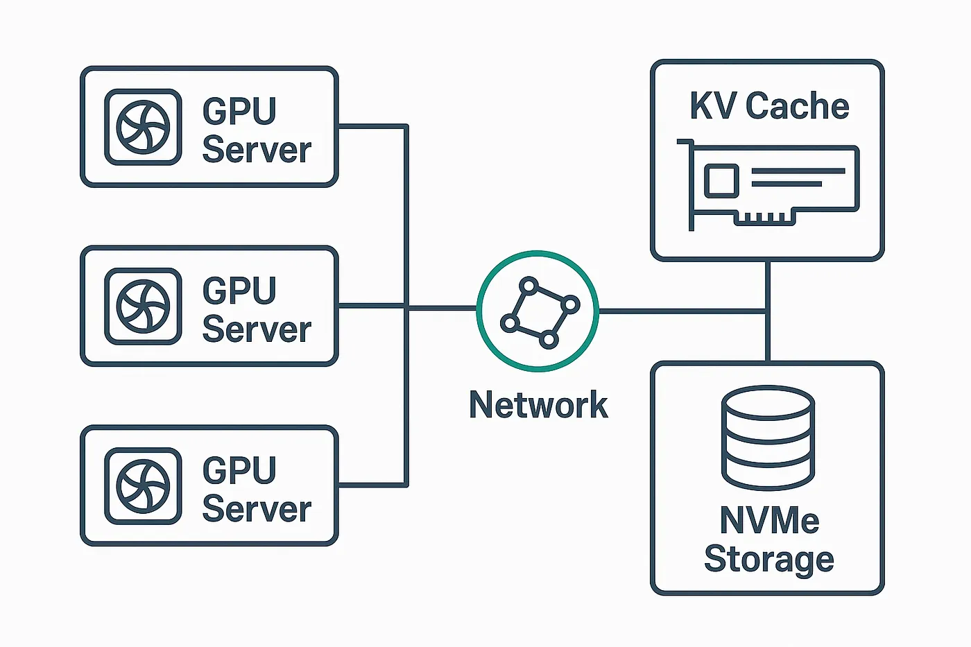System architecture diagram showing disaggregated KV-cache deployment for RTX GPU LLM inference with network-attached storage