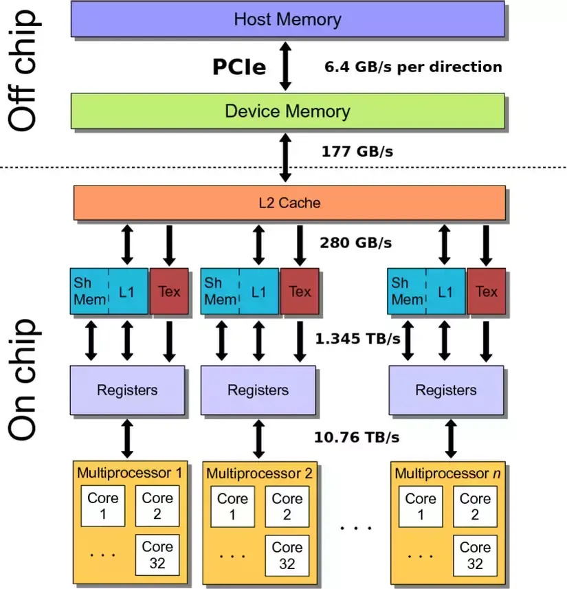 GPU-machine memory hierarchy for NVIDIA Fermi (2010) architecture-transfer speeds on modern GPUs are about 5–10 times faster, but relationships are similar. Illustration from the publication Accelerating Radio Astronomy Cross-Correlation with Graphics Processing Units