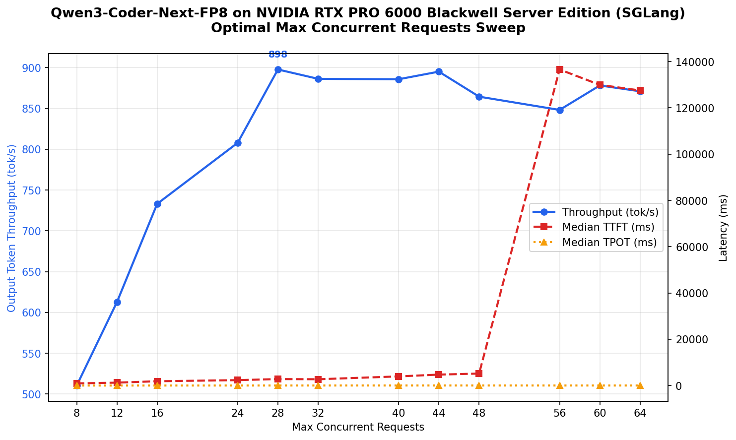 MCR sweep results for PRO 6000 with SGLang