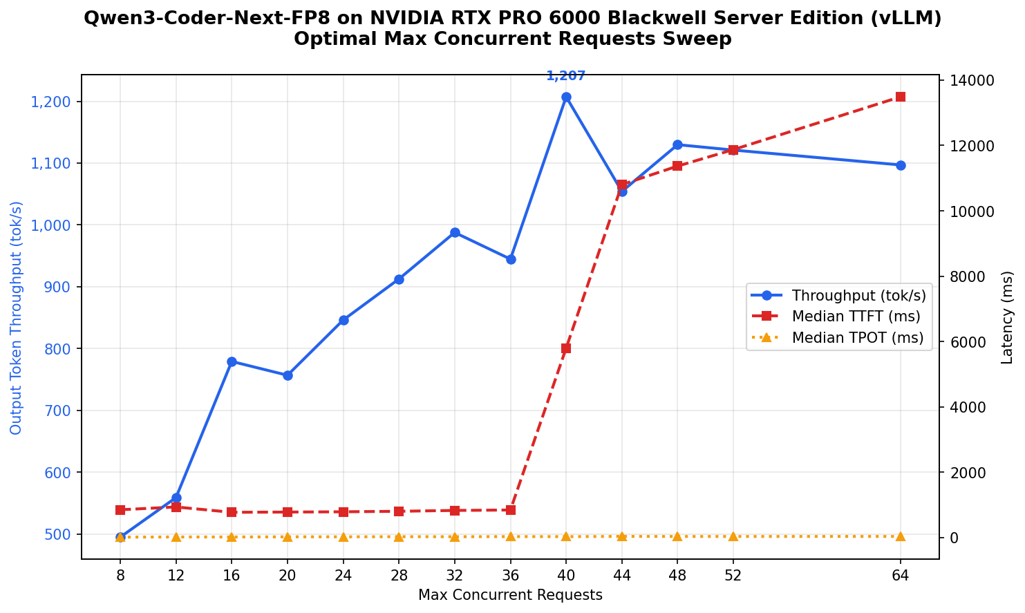 MCR sweep results for PRO 6000 with vLLM
