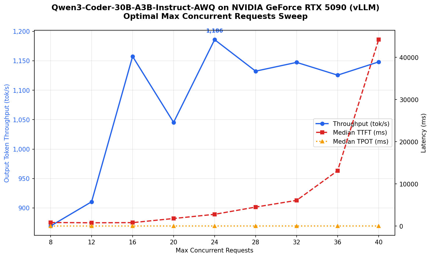 MCR sweep results for RTX 5090 showing throughput peaking at MCR=24